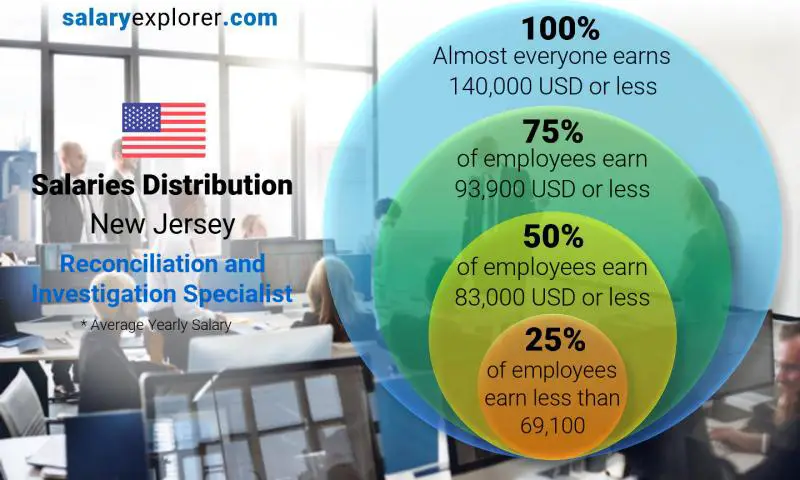 Median and salary distribution New Jersey Reconciliation and Investigation Specialist yearly