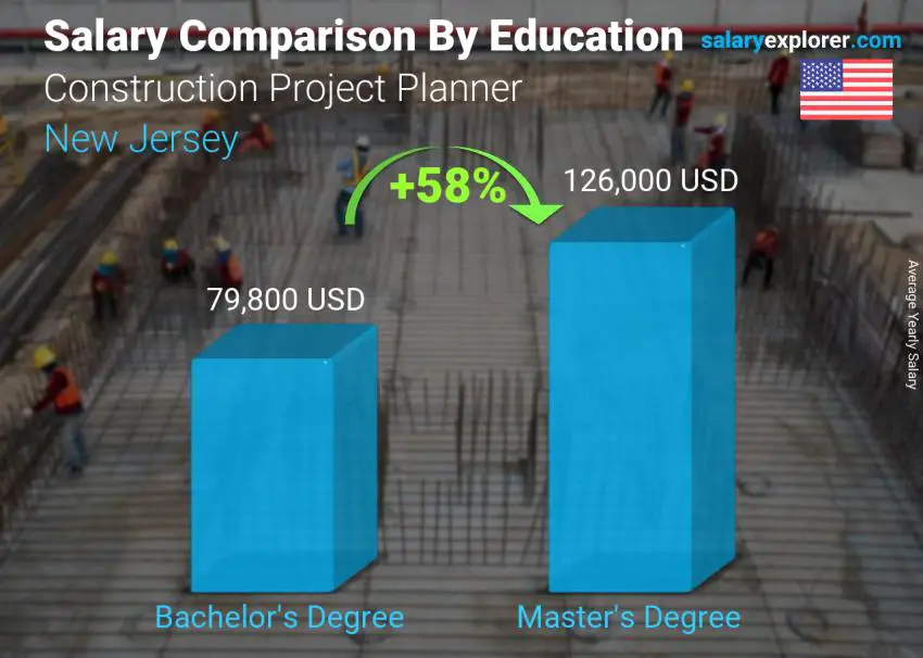 Salary comparison by education level yearly New Jersey Construction Project Planner