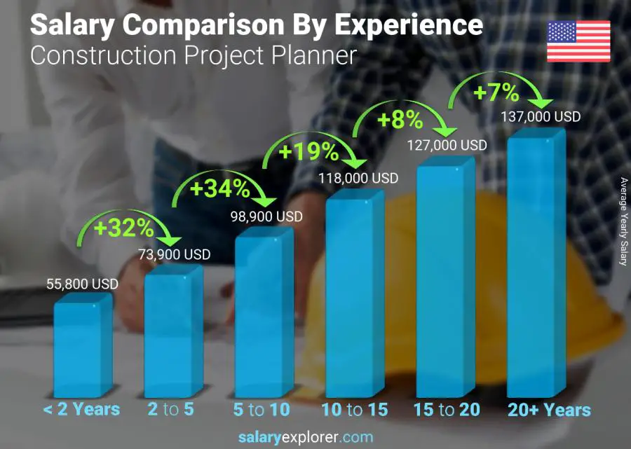 Salary comparison by years of experience yearly New Jersey Construction Project Planner