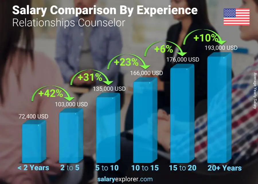 Salary comparison by years of experience yearly New Jersey Relationships Counselor