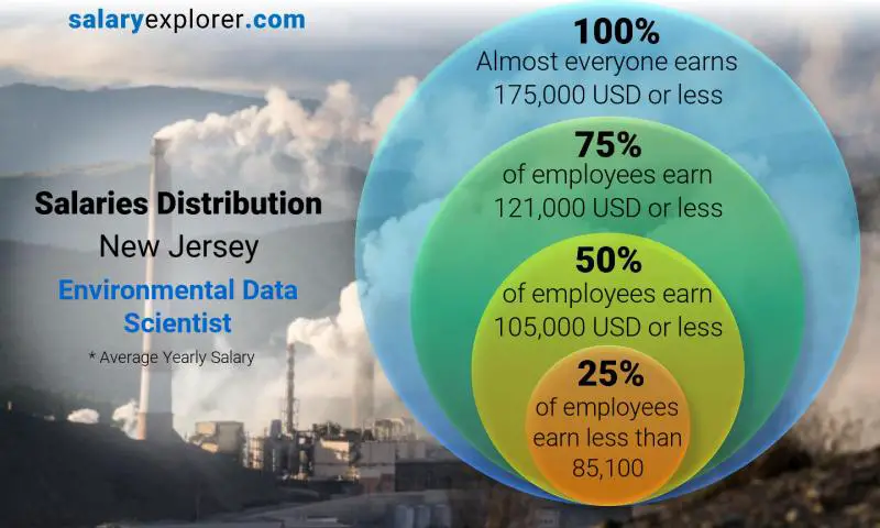 Median and salary distribution New Jersey Environmental Data Scientist yearly