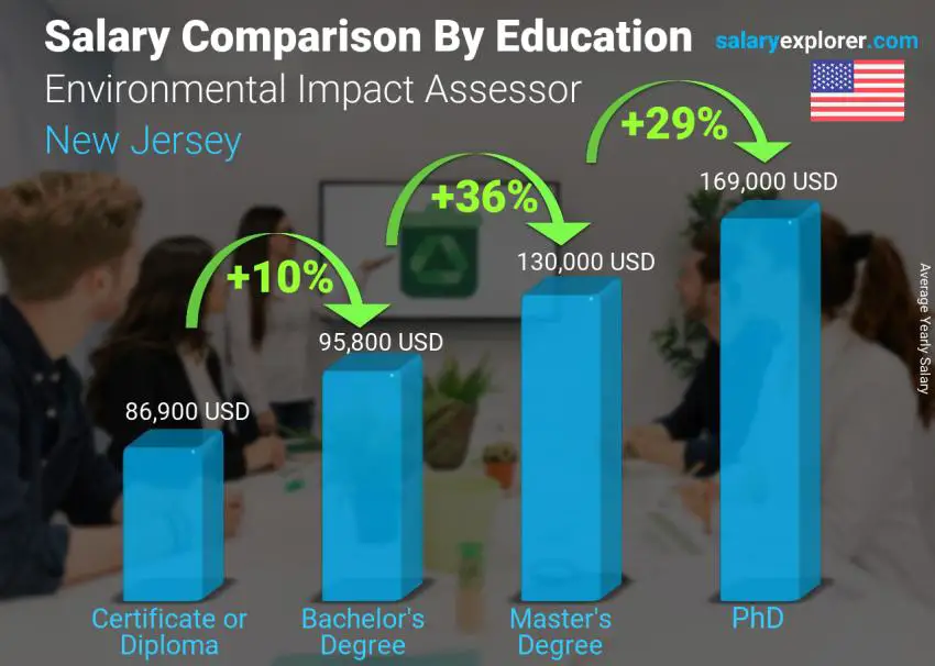 Salary comparison by education level yearly New Jersey Environmental Impact Assessor