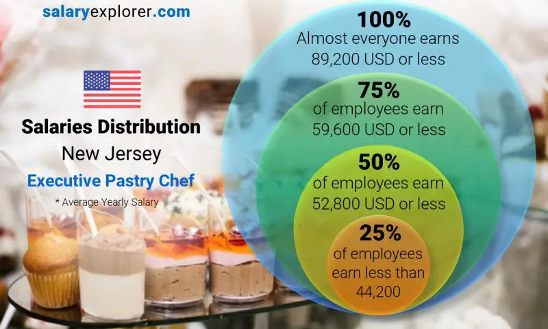 Median and salary distribution New Jersey Executive Pastry Chef yearly