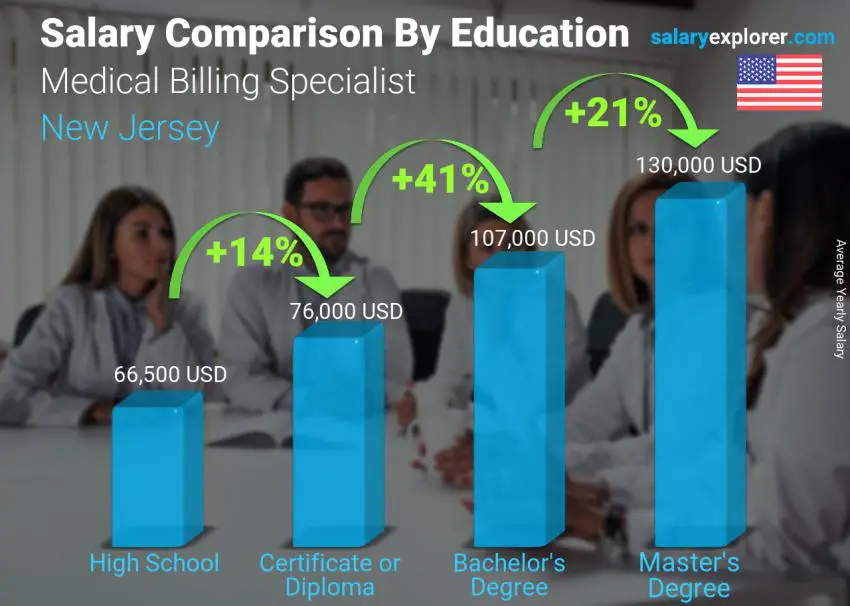 Salary comparison by education level yearly New Jersey Medical Billing Specialist