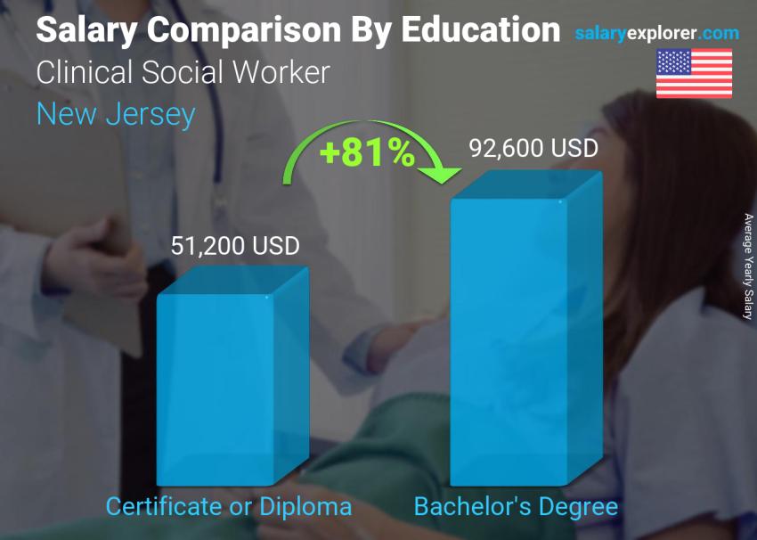 Salary comparison by education level yearly New Jersey Clinical Social Worker