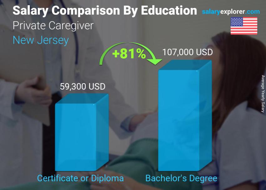 Salary comparison by education level yearly New Jersey Private Caregiver