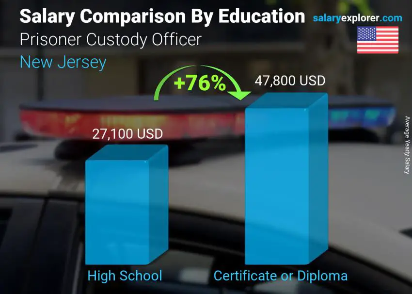 Salary comparison by education level yearly New Jersey Prisoner Custody Officer