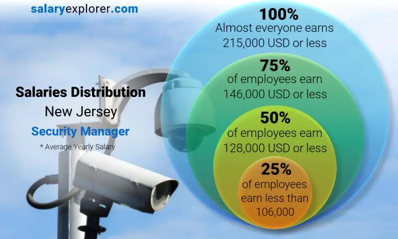 Median and salary distribution New Jersey Security Manager yearly