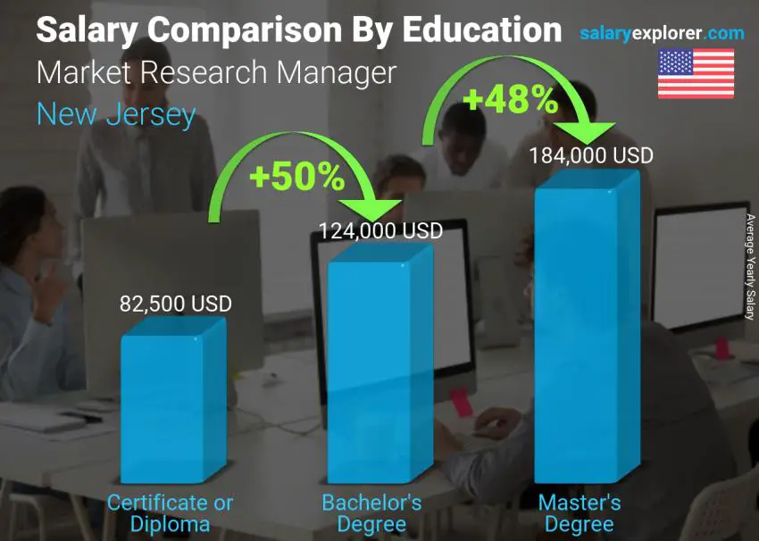 Salary comparison by education level yearly New Jersey Market Research Manager