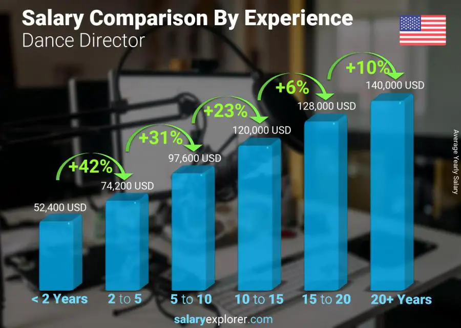 Salary comparison by years of experience yearly New Jersey Dance Director