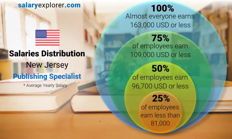 Median and salary distribution New Jersey Publishing Specialist yearly