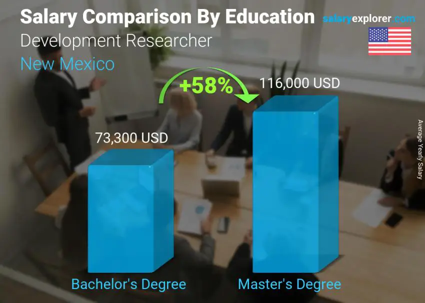 Salary comparison by education level yearly New Mexico Development Researcher