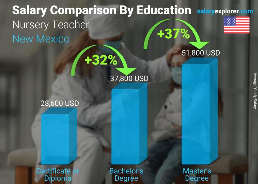 Salary comparison by education level yearly New Mexico Nursery Teacher