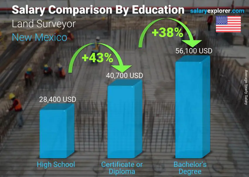 Salary comparison by education level yearly New Mexico Land Surveyor