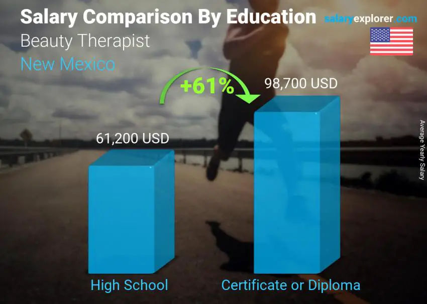 Salary comparison by education level yearly New Mexico Beauty Therapist