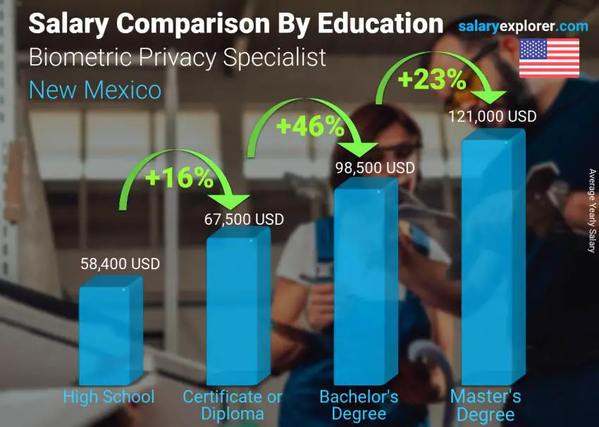 Salary comparison by education level yearly New Mexico Biometric Privacy Specialist