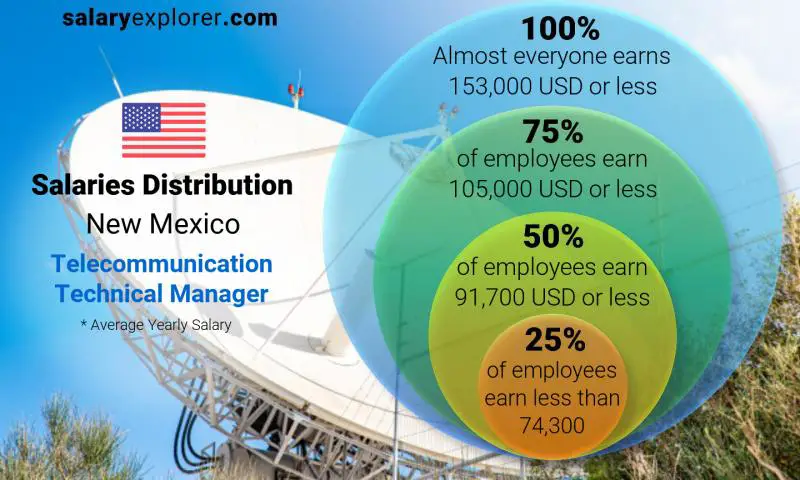 Median and salary distribution New Mexico Telecommunication Technical Manager yearly