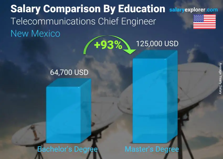 Salary comparison by education level yearly New Mexico Telecommunications Chief Engineer