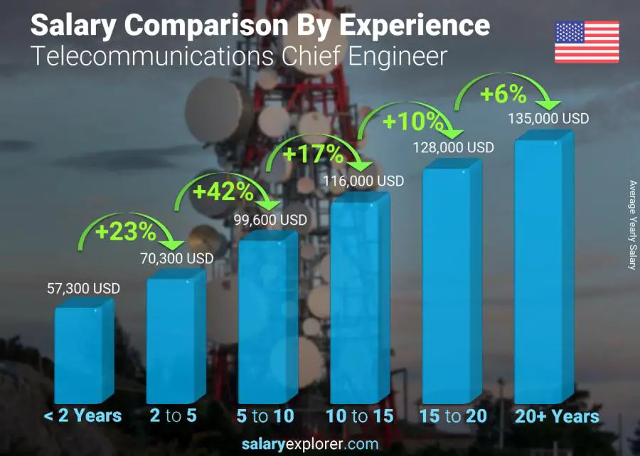 Salary comparison by years of experience yearly New Mexico Telecommunications Chief Engineer