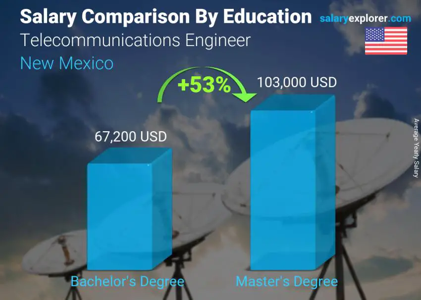 Salary comparison by education level yearly New Mexico Telecommunications Engineer