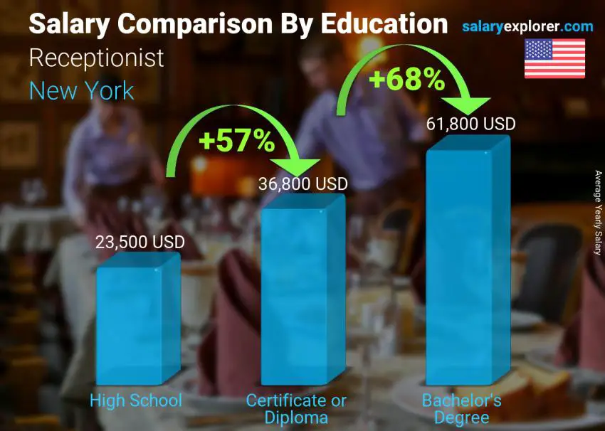 Salary comparison by education level yearly New York Receptionist