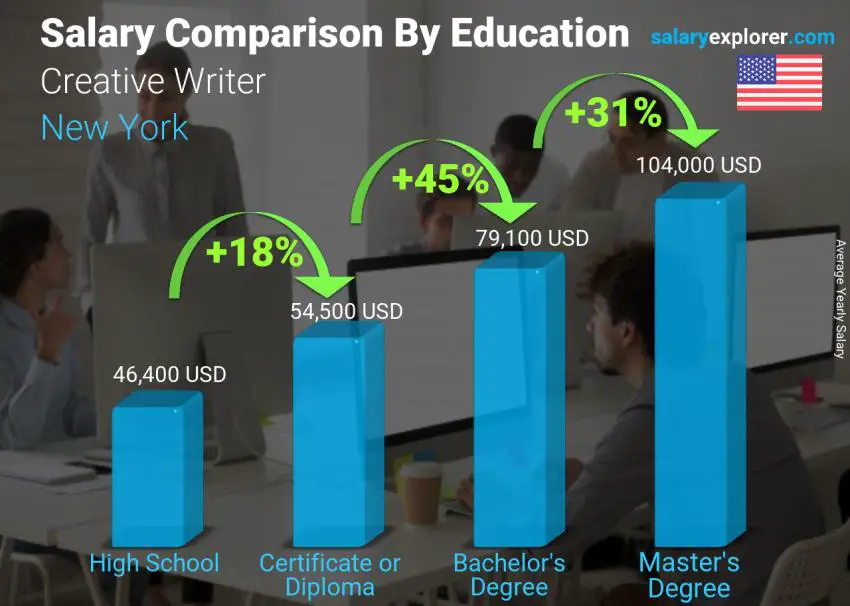 Salary comparison by education level yearly New York Creative Writer