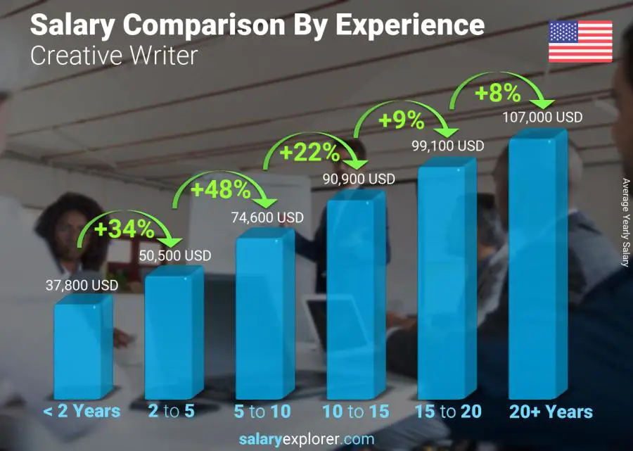 Salary comparison by years of experience yearly New York Creative Writer