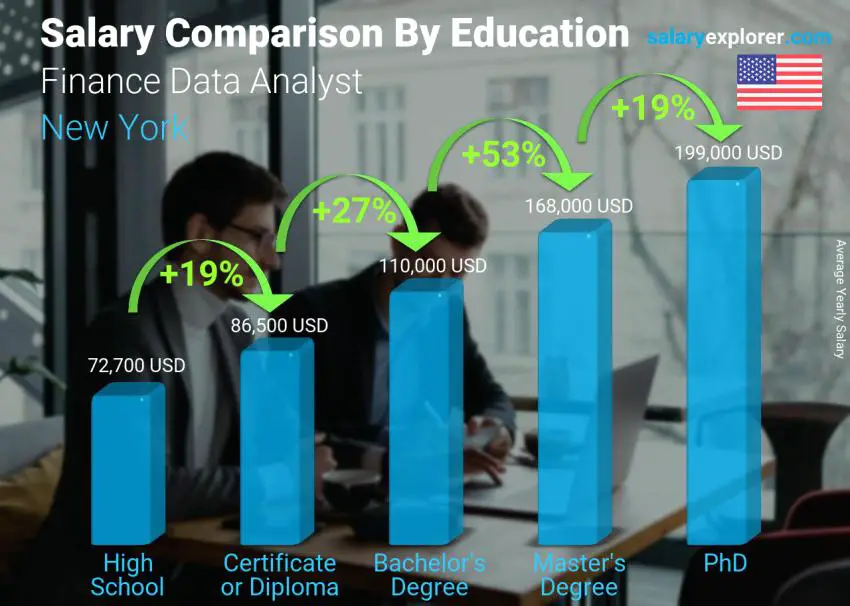 Salary comparison by education level yearly New York Finance Data Analyst