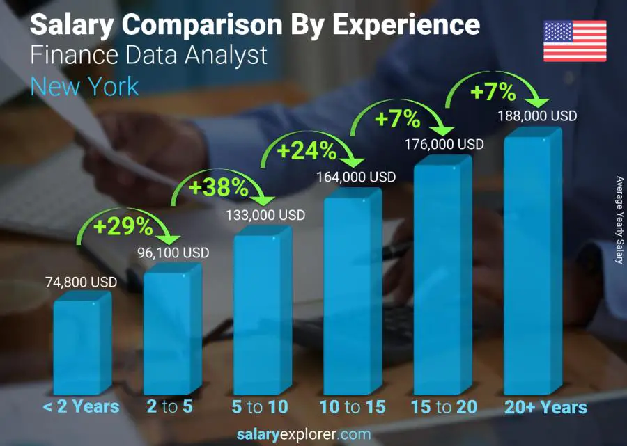 Salary comparison by years of experience yearly New York Finance Data Analyst