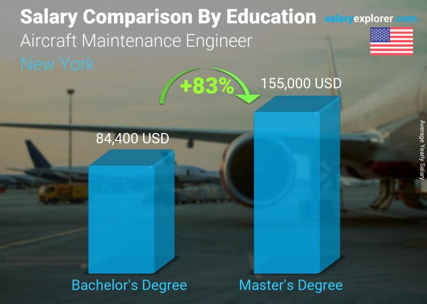 Salary comparison by education level yearly New York Aircraft Maintenance Engineer