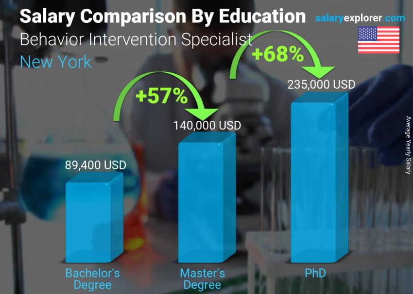 Salary comparison by education level yearly New York Behavior Intervention Specialist