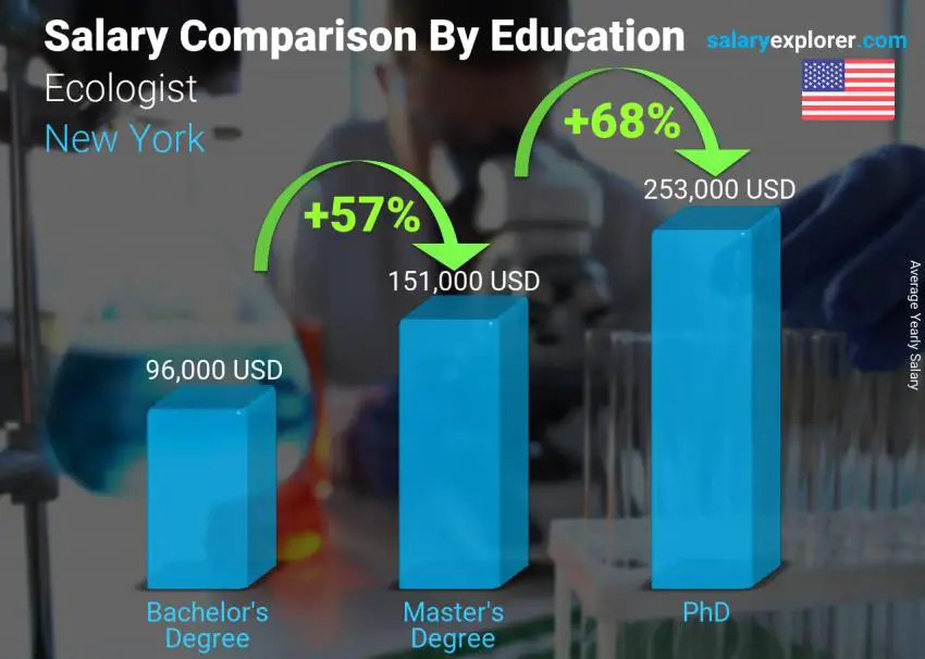 Salary comparison by education level yearly New York Ecologist