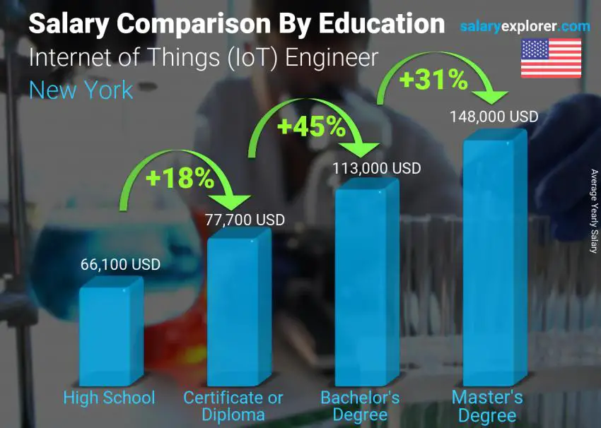 Salary comparison by education level yearly New York Internet of Things (IoT) Engineer