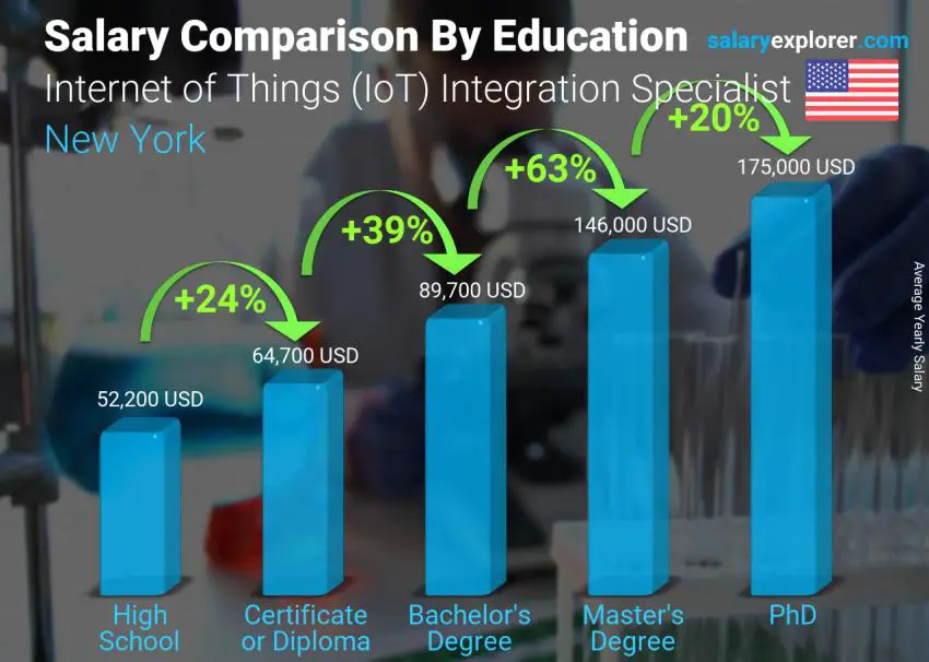 Salary comparison by education level yearly New York Internet of Things (IoT) Integration Specialist