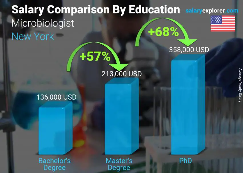Salary comparison by education level yearly New York Microbiologist