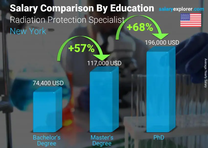 Salary comparison by education level yearly New York Radiation Protection Specialist