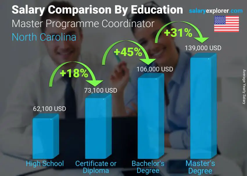 Salary comparison by education level yearly North Carolina Master Programme Coordinator