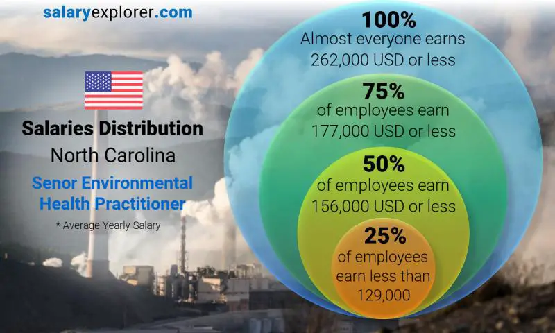 Median and salary distribution North Carolina Senor Environmental Health Practitioner yearly