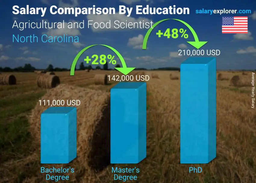 Salary comparison by education level yearly North Carolina Agricultural and Food Scientist