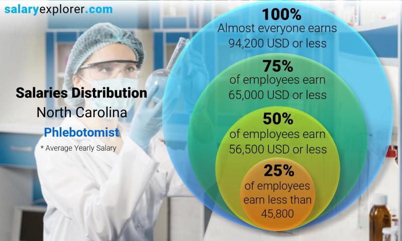 Median and salary distribution North Carolina Phlebotomist yearly