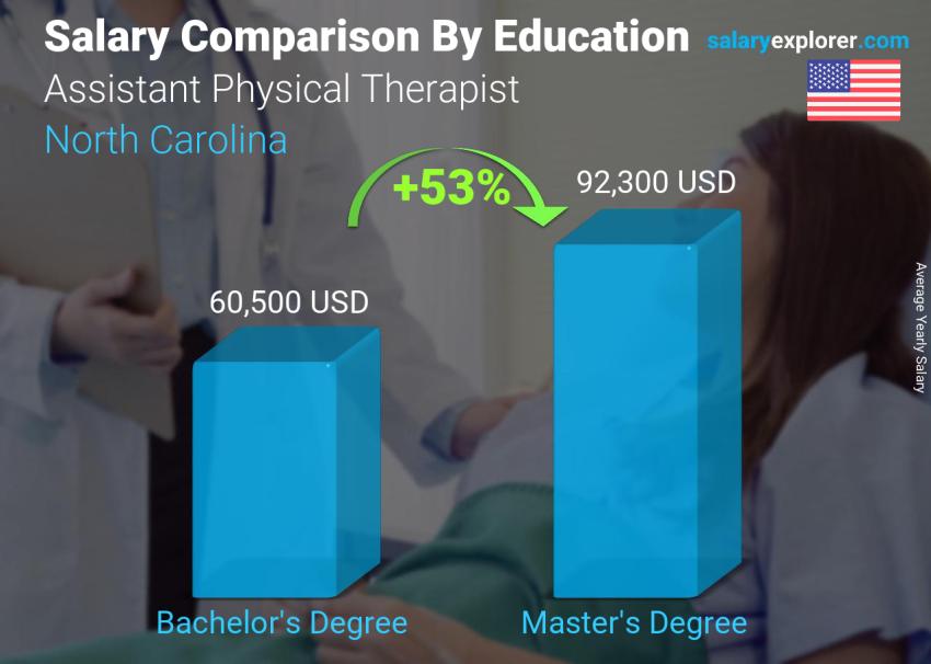 Salary comparison by education level yearly North Carolina Assistant Physical Therapist