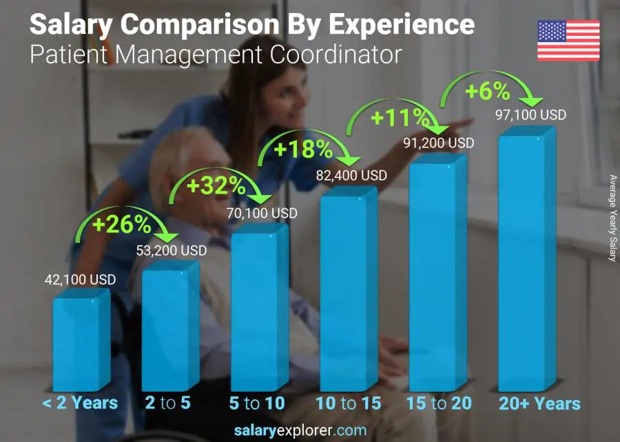 Salary comparison by years of experience yearly North Carolina Patient Management Coordinator