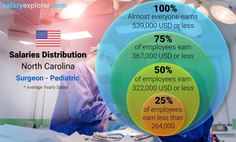 Median and salary distribution North Carolina Surgeon - Pediatric yearly