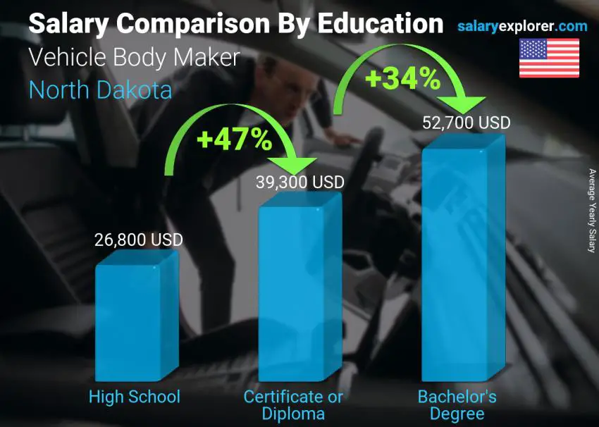 Salary comparison by education level yearly North Dakota Vehicle Body Maker