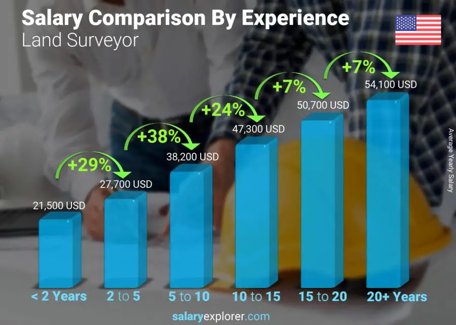 Salary comparison by years of experience yearly North Dakota Land Surveyor