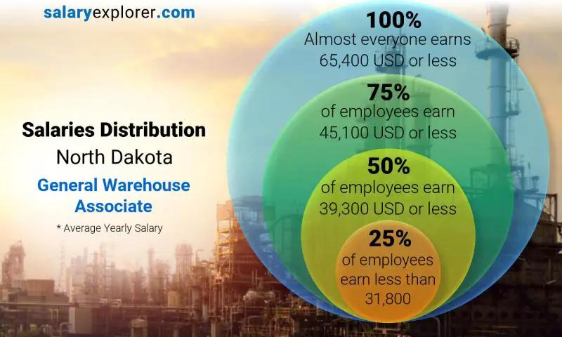 Median and salary distribution North Dakota General Warehouse Associate yearly