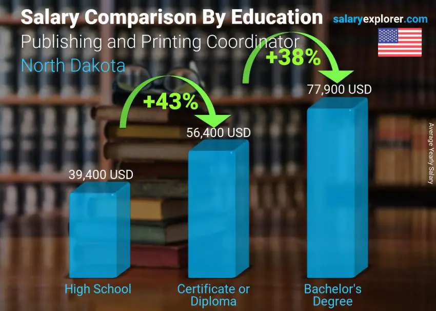 Salary comparison by education level yearly North Dakota Publishing and Printing Coordinator