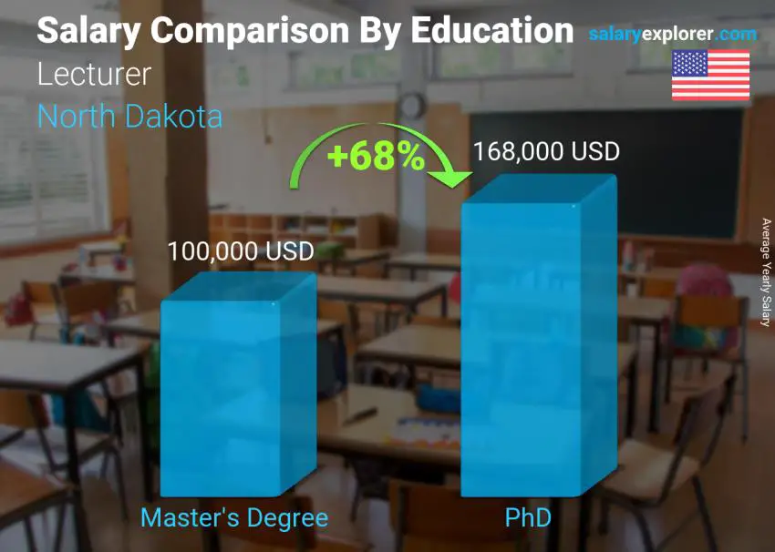 Salary comparison by education level yearly North Dakota Lecturer