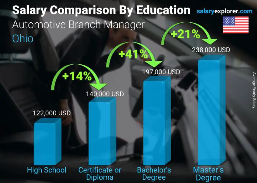 Salary comparison by education level yearly Ohio Automotive Branch Manager