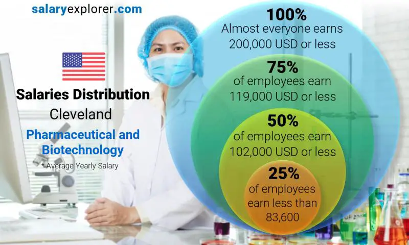 Median and salary distribution Cleveland Pharmaceutical and Biotechnology yearly